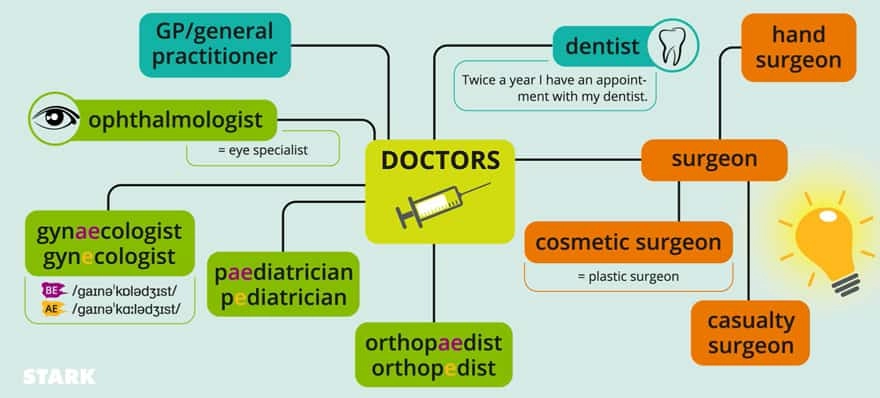 Beispiel für eine Mindmap