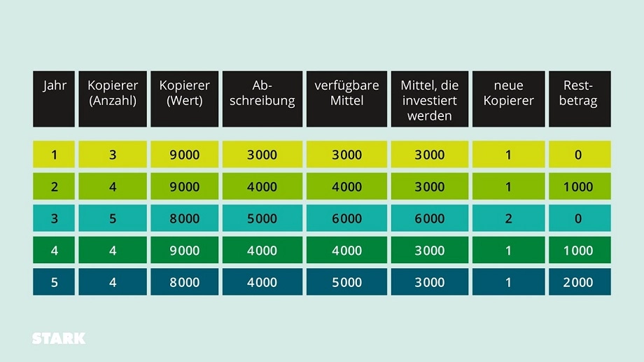 Tabellarische Darstellung des Kapazitätserweiterungseffekt Tabelle Kapazitätserweiterungseffekt / Lohmann-Ruchti-Effekt