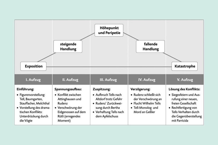 200326_Aufbau_Wilhelm_Tell