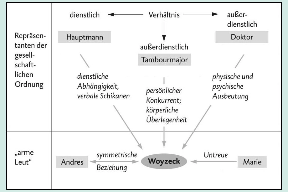 Figurenkonstellation Woyzeck