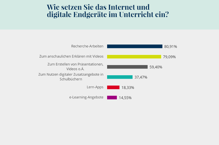 Grafik 6: Einsatz digitaler Endgeräte im Unterricht