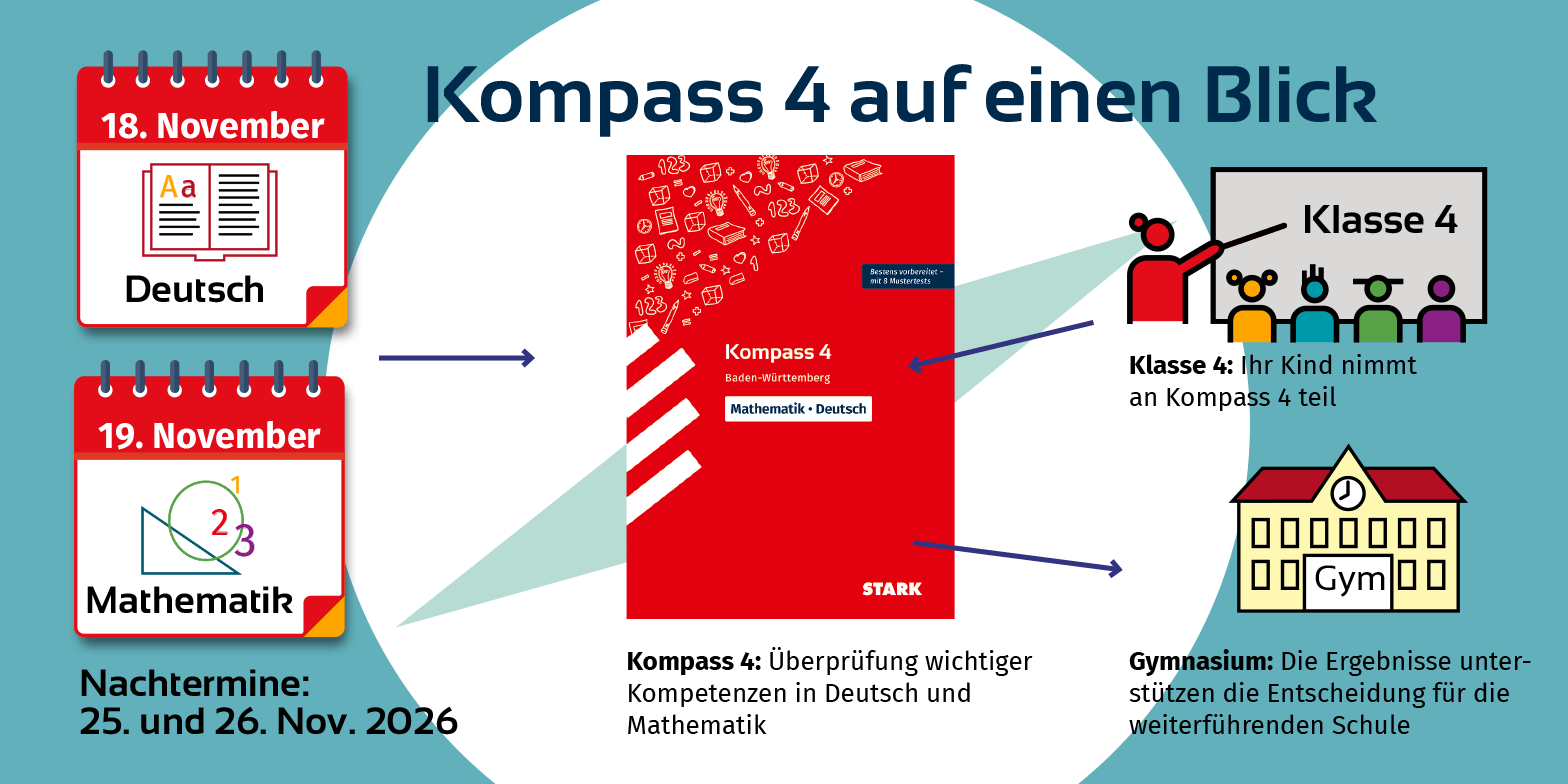 Infografik Kompass 4 auf einen Blick