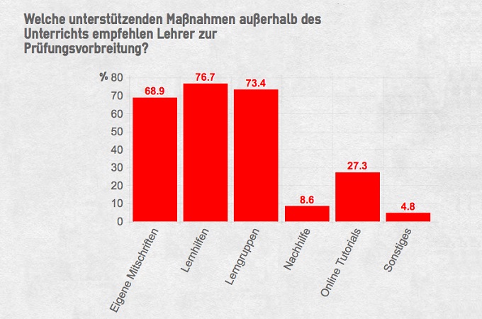 Grafik Maßnahmen Prüfungsvorbereitung