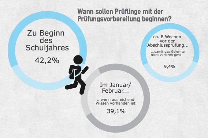 Grafik Lernstart