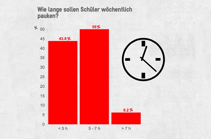 Grafik Lernzeit