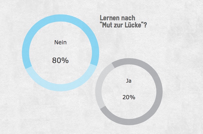 Grafik Mut zur Lücke