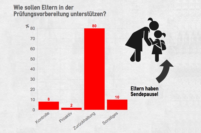 Grafik Rolle der Eltern