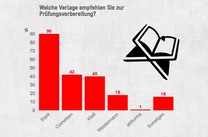 Grafik Verlage Prüfungsvorbereitung