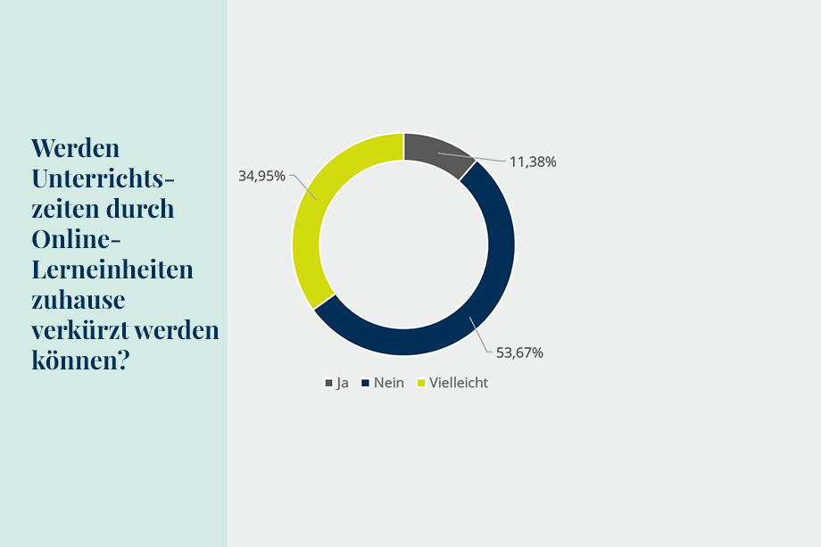 Grafik 10: Präsenzunterricht