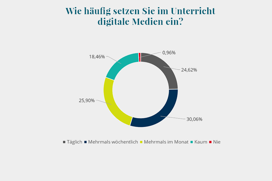 Grafik 2: Häufigkeit