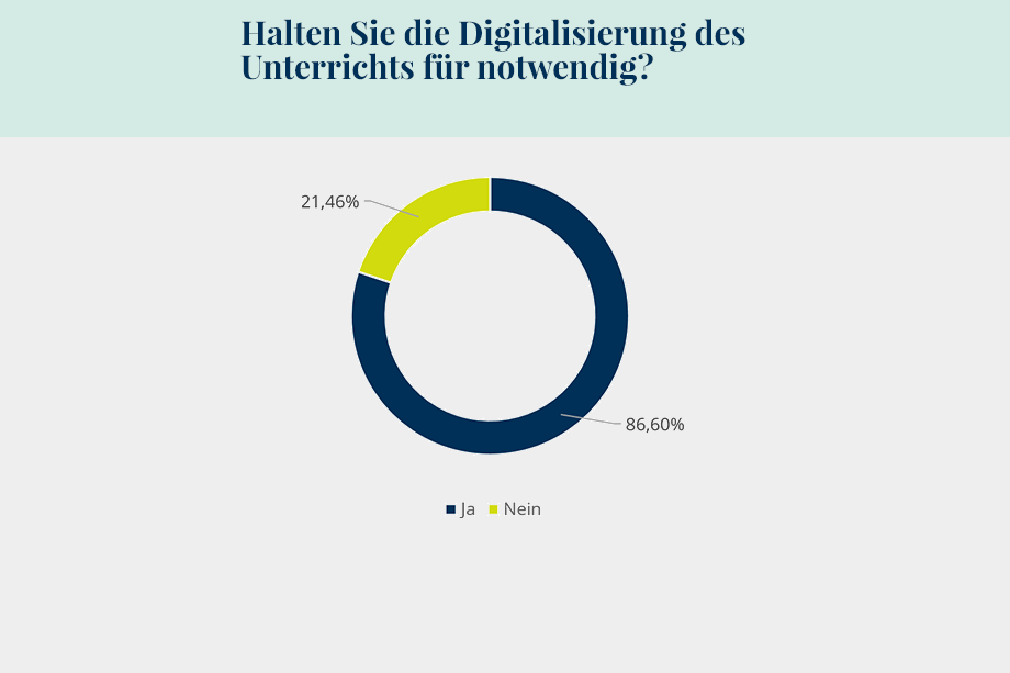 Grafik 3: Notwendigkeit der Digitalisierung