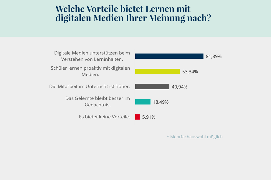 Grafik 4: Vorteile digitales Lernen