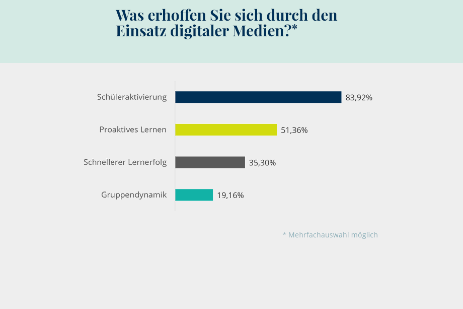 Grafik 5: Ziele des digitalen Lernens